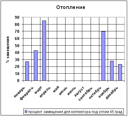 собственное отопление