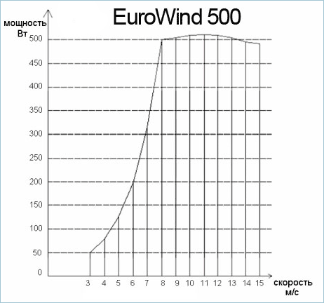 500 квт.ч