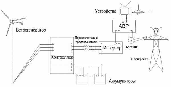 робота вітрогенератора