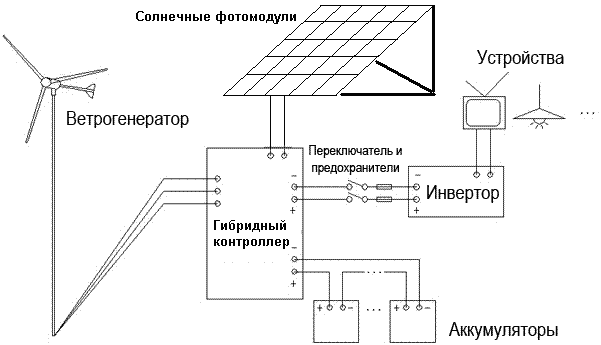 принцип роботи вітрогенератора